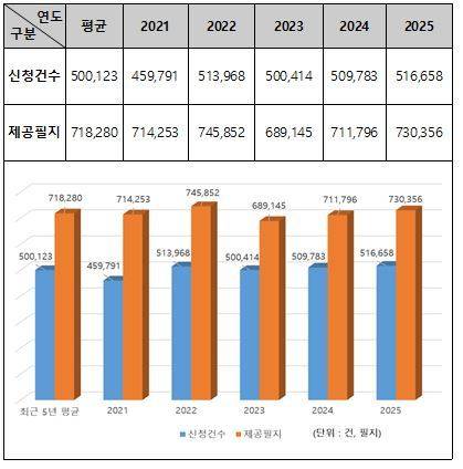 최근 5년간 연도별 실적(단위 : 건, 필지)(국토교통부 제공).ⓒ 뉴스1