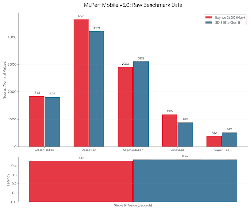 삼성 엑시노스 2600, 퀄컴 스냅드래곤 8 엘리트 5세대 칩의 엠엘퍼프 벤치마크 결과가 공개됐다. (출처=엑스 @BairroGrande)