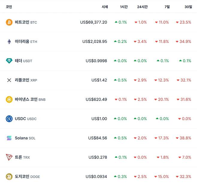 비트코인 시세…이더리움·리플·솔라나·테더·바이낸스·도지 가격, 비트 코인 가격·시세 달러 기준, 전망, 가격, ETF, 트론 등 관심 ©코인게코
