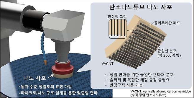 KAIST가 구현한 나노사포 모식도