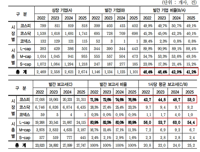 연도별 증권사 보고서 발간 현황. 한국거래소 제공.