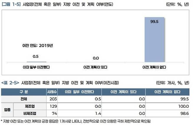 지방 중소기업 지원정책 관련 의견조사. 중소기업중앙회 제공