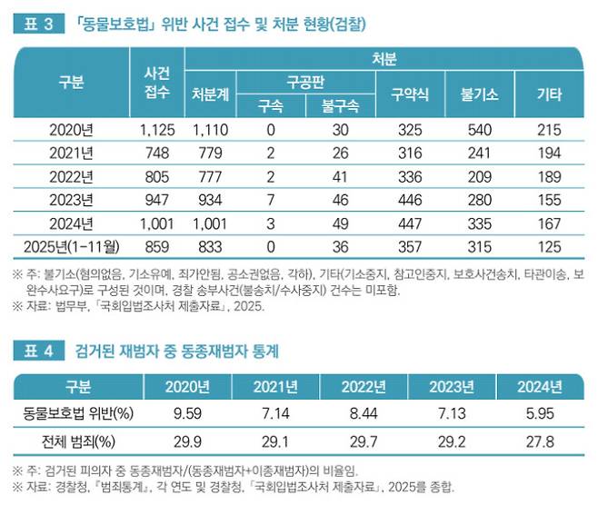 동물학대자의 재범률은 대체로 10% 미만으로 다른 범죄에 견줘 낮은 편이지만, 이는 동물학대 범죄의 특수성 때문일 수 있다. 인간과 달리 동물은 피해 사실을 호소할 수 없고 학대가 주로 가정에서 이뤄져 ‘암수범죄’ 비중이 높을 것으로 추정된다. 국회입법조사처 제공