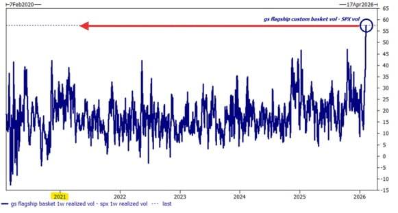 S&P500 지수 대비 골드만삭스 대표 대형주 바스켓의 최근 1주일 실현 변동성이 사상 최고로 치솟았다. 자료=골드만삭스