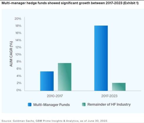 2017~2023년 멀티스트래티지 펀드가 헤지펀드 자금 유입을 주도했다. 자료=골드만삭스