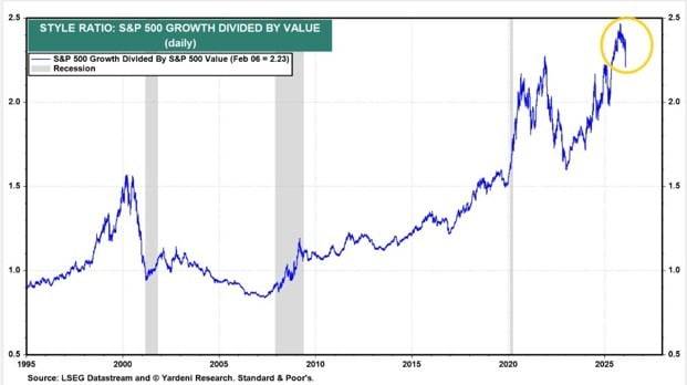 S&P500 성장주(Growth)를 가치주(Value)로 나눈 비율. 자료=야데니리서치