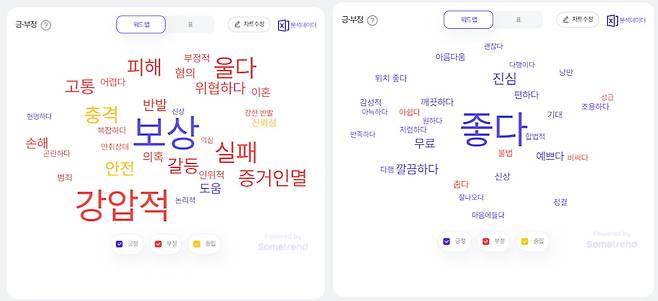 (왼) '모텔' 긍부정 평가 (오) '에어비앤비' 긍부정 평가/출처=썸트렌드