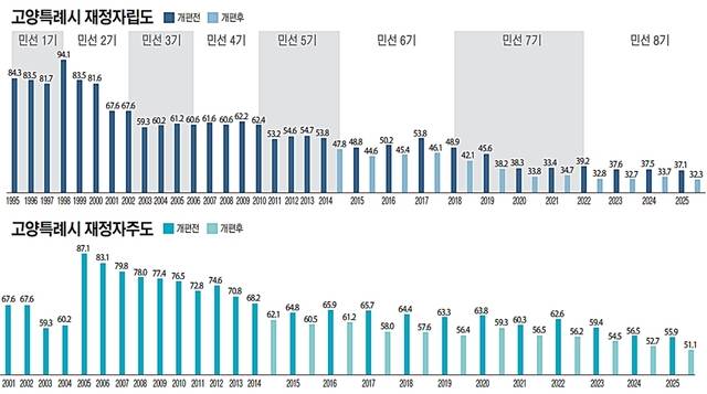 고양특례시 재정자립도·재정자주도 변화 추이를 정리한 그래프. 유동수화백