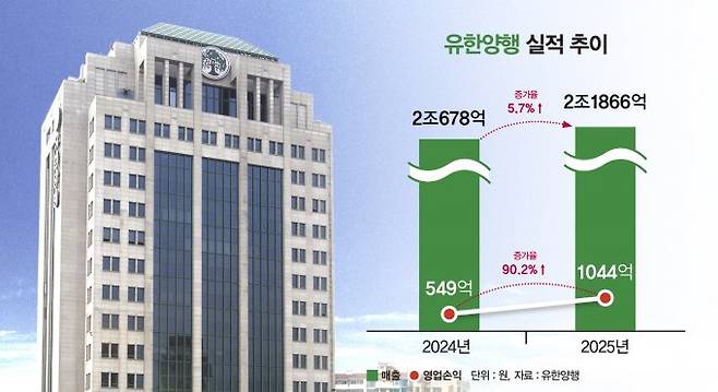 유한양행이 지난해 실적 개선에 성공했다. 사진은 유한양행 실적 추이. /그래픽=강지호 기자