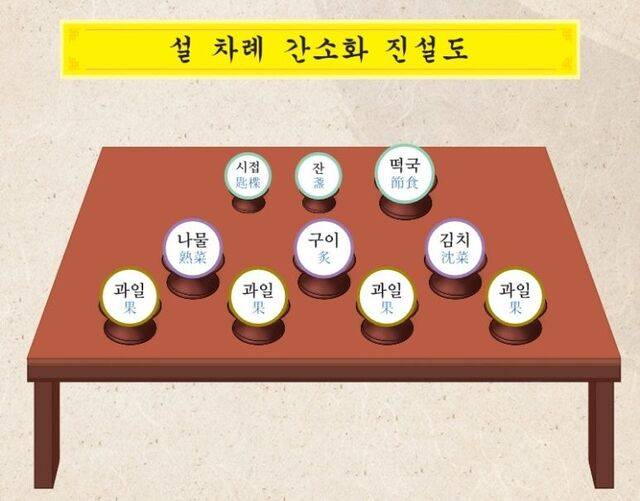예학 연구 고증을 바탕으로 한 현대 맞춤형 설 차례상 차림. 한국예학센터