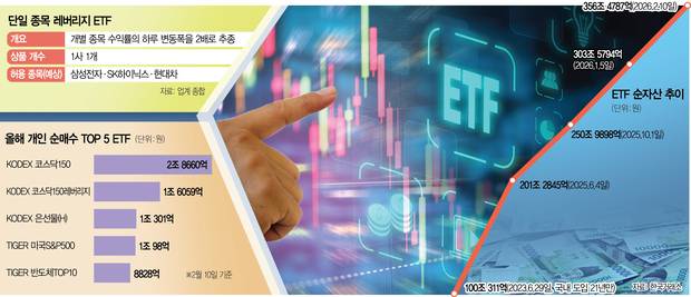국내 ETF 시장 현황