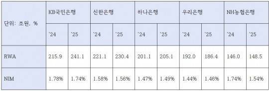 5대 은행 2024~2025년 위험가중자산 및 순이자마진 변동 (단위: 조원, %)