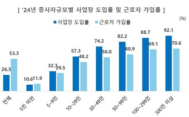 2024년 종사자 규모별 사업장 도입률 및 근로자 가입률./NH투자증권 100세시대연구소 제공