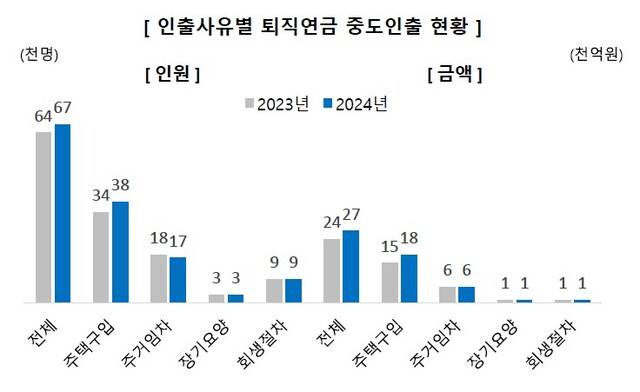 인출 사유별 퇴직연금 중도 인출 현황./NH투자증권 100세시대연구소 제공