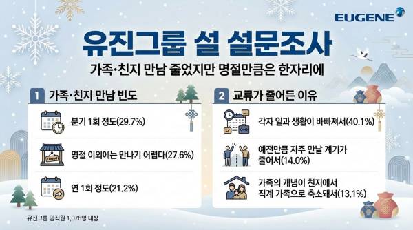 유진그룹 설 명절 설문조사 인포그래픽. [자료=유진그룹]