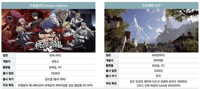 컴투스 2026년 주요 신작 라인업(사진=컴투스 IR 자료)