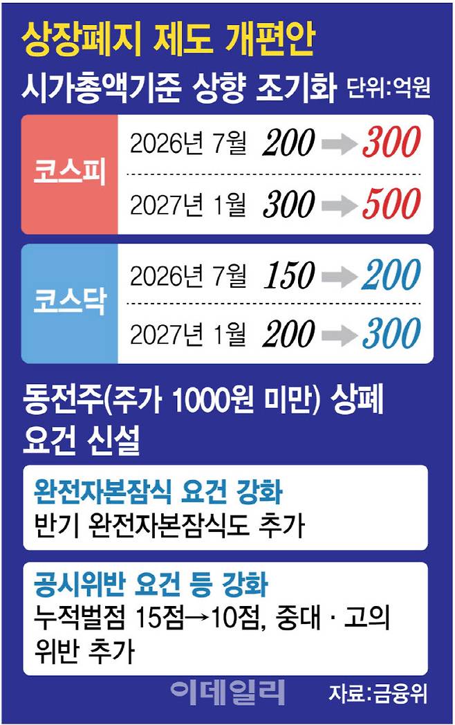 상장폐지 제도 개편안. (그래픽=이데일리 김정훈 기자)