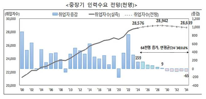 (표=한국고용정보원)