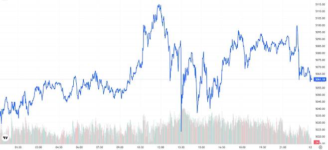 오늘의 금값시세 TV 국제 금시세 0.35% 상승 (5061달러)