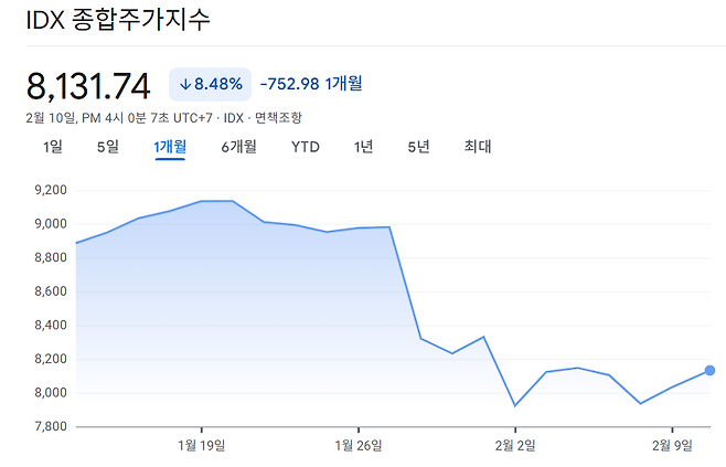 자카르타 종합지수의 최근 한달 추이. 구글 금융