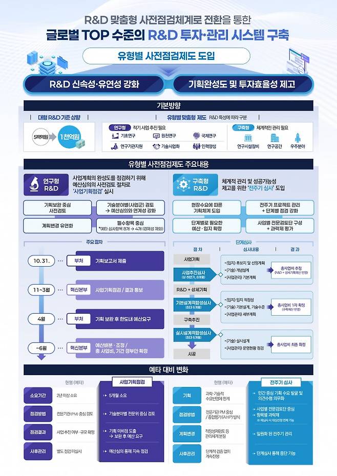 대형 R&D 투자관리 시스템 혁신방안 인포그래픽. 과학기술정보통신부 제공