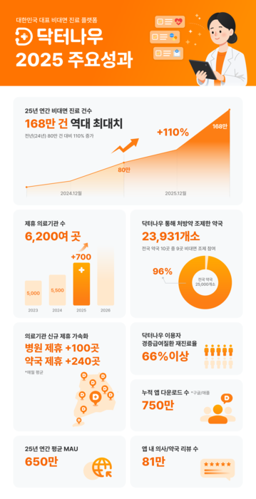 닥터나우