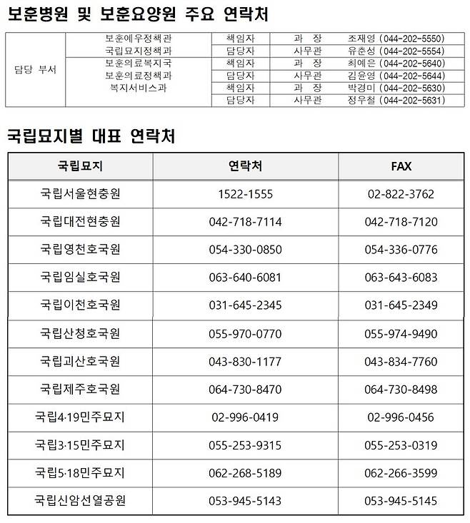 보훈병원 침 보훈요양원, 국립묘지별 대표 연락처. 국가보훈부 제공