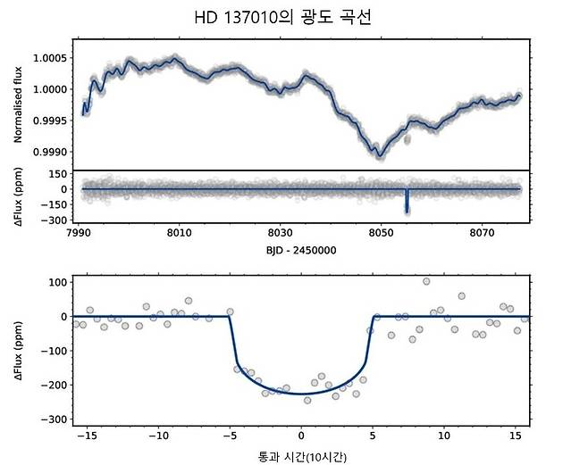 맨 위는 별의 밝기를 시간을 따라 계속 측정한 그래프, 가운데는 불필요한 흔들림을 제거한 순수 밝기 변화를 보여주는 그래프, 아래는 행성이 별 앞을 지나가는 순간을 확대해서 보여주는 그래프.
