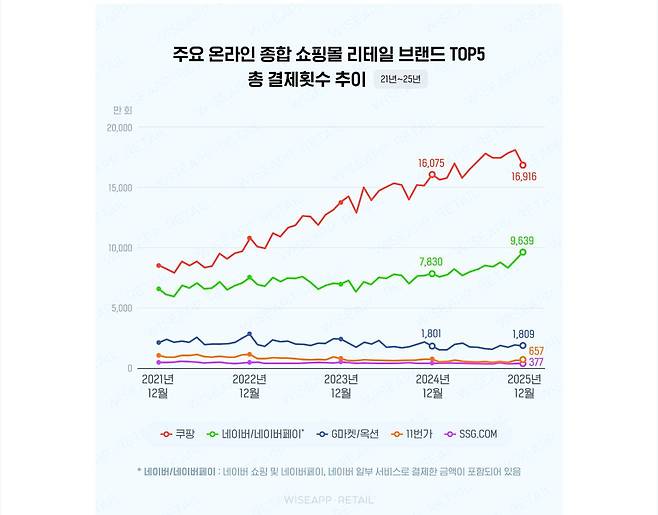 지난해까지 쿠팡의 총 결제횟수는 네이버를 앞섰다 / 출처=와이즈앱·리테일