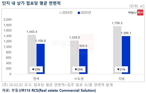 ▲ 단지 내 상가 점포당 평균 연면적.  부동산R114 제공