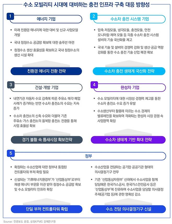 수소 모빌리티 시대에 대비하는 충전 인프라 구축 대응 방향성 / 출처=삼정KPMG