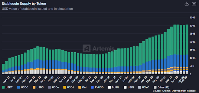 시장 분석 업체 아르테미스(Artemis)에 따르면 2026년 2월 현재 전 세계 스테이블코인 발행 잔액(Supply)은 3000억달러(약 415조원)를 돌파하며 사상 최대치를 기록하고 있다. 특히 USDT(테더)와 USDC 등 미국 달러 기반 코인이 시장을 완전히 장악한 가운데, 중국의 규제로 위안화 기반 코인의 설 자리는 더욱 좁아질 전망이다. [출처=아르테미스]