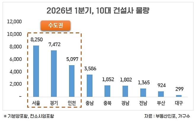 1분기 10대 건설사 물량. [부동산인포 등]