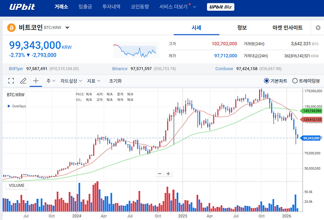 12일 오전 서울 강남구 업비트 거래소 화면에 비트코인 가격이 전일 대비 2.73% 하락한 9934만3000원을 가리키고 있다. 지난해 1억 7000만원대에 육박했던 가격은 글로벌 유동성 축소와 ETF 자금 유출 영향으로 뚜렷한 우하향 곡선을 그리고 있다. [사진=업비트]