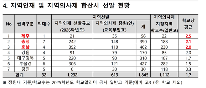 12일 종로학원이 현재 지역인재 전형 선발과 지역의사제 도입에 따른 교육부 증원(안)을 분석한 결과. [종로학원]