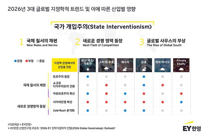 EY한영 산업연구원이 발간한 ‘2026 EY 전략지정학적 전망(2026 Global Geostrategic Outlook)’. 해당 리포트에선 2026년 3대 글로벌 지정학적 트렌드 및 이에 따른 산업별 영향이 제시됐다. [EY한영 제공]