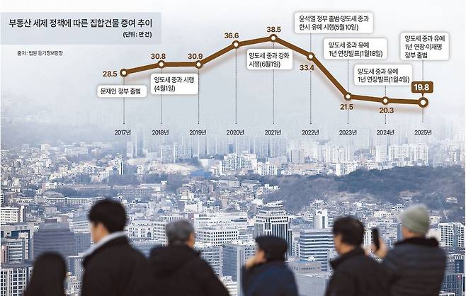 정부가 12일 다주택자 양도세 중과 유예 종료 시점을 오는 5월 9일로 공식화하고, 매물을 최대한 끌어내기 위한 보완책을 발표했다. 소득세법 시행령과 부동산거래신고법 시행령을 13일부터 입법 예고한다. 사진은 지난달 26일 서울 남산에서 바라본 도심 내 주거 지역의 모습. 임세준 기자