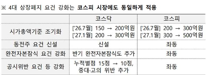 금융위원회 제공