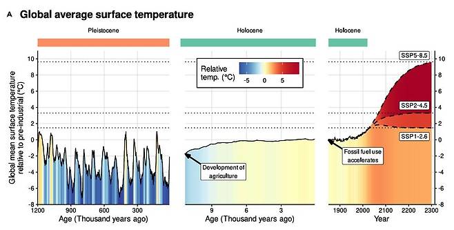 120만년 동안의 지구 기온 변화와 2300년까지의 전망 [One Earth, Christopher Wolf et al. 제공. 재판매 및 DB 금지]