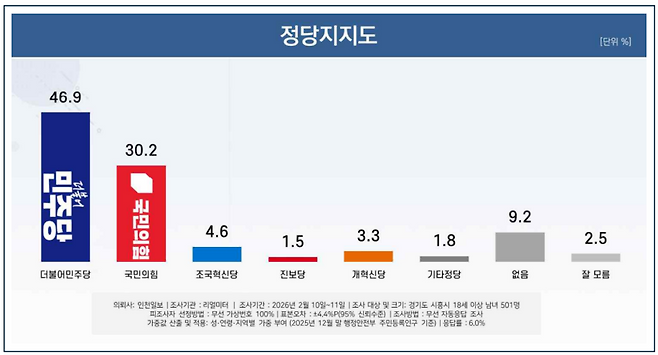 ▲ 시흥시민 대상 정당 지지도 여론조사 결과./자료제공=리얼미터