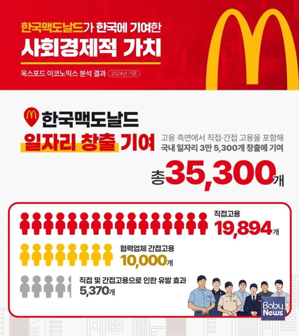 '옥스포드 이코노믹스(Oxford Economics)'가 분석한 한국맥도날드의 일자리 창출 효과.&nbsp;ⓒ옥스포드 이코노믹스