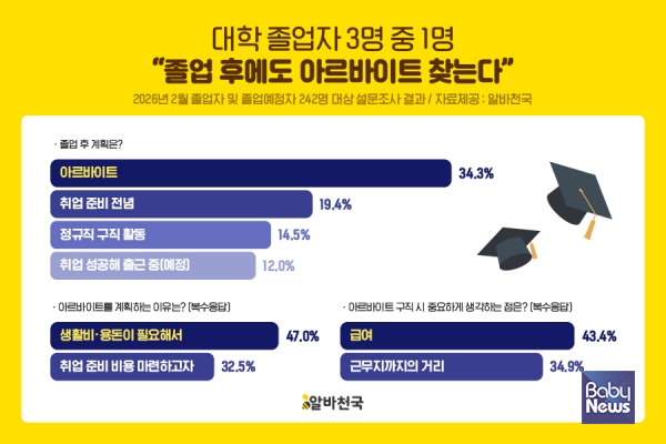 알바천국 설문조사 결과 이미지. ⓒ알바천국
