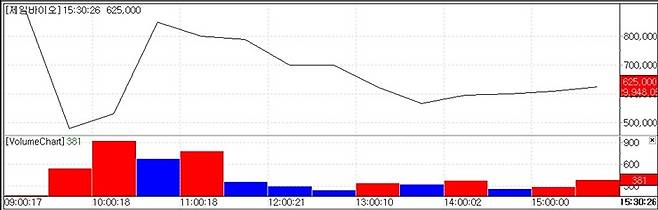 Jeil Bio stock trend.(Source=KG Zeroin MP Doctor)
