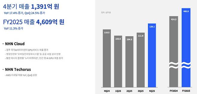 이미지=NHN 기술 부문 실적