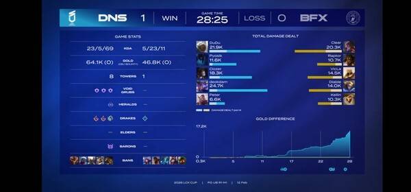 12일 종로 롤파크 LCK아레나에서 열린 2026 LCK컵 플레이오프 1라운드 1세트, DN수퍼스가 예상을깨고 1승을 선취했다. (DN수퍼스 & BNK피어엑스 =1:0). /사진=네이버 치지직 라이브영상 캡처