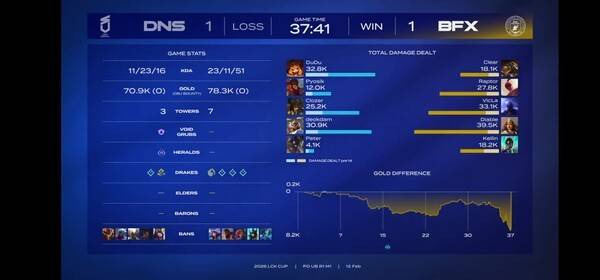 12일 서울 종로 롤파크 LCK아레나에서 열린 2026 LCK컵 플레이오프 1라운드 2세트, BNK피어엑스가 정교하게 설계된 초반 미드 갱과 랩터의 '랩신' 퍼포먼스를 앞세워 DN수퍼스를 꺾고 세트 스코어 1대1 균형을 맞췄다. (BNK피어엑스 & DN수퍼스 =1:1). /사진=네이버 치지직 라이브영상 캡처