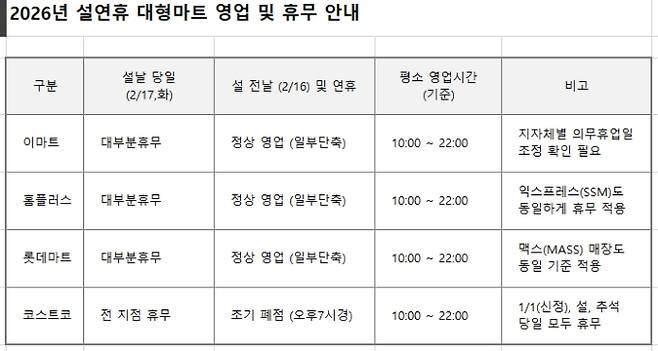 대형마트의 평소 오픈시간과 영업시간은 이마트는 대체로 10시부터 22시까지, 홈플러스 영업시간은 대체로 10시부터 22시까지, 롯데마트 영업시간은 대체로 10시부터 22시까지, 코스트코 영업시간은 대체로 10시에서 22시까지다.&nbsp;다만, 지자체별 영업점별로 이번 설연휴 기간 중 16일도 일부 단축영업하기로 했다.
