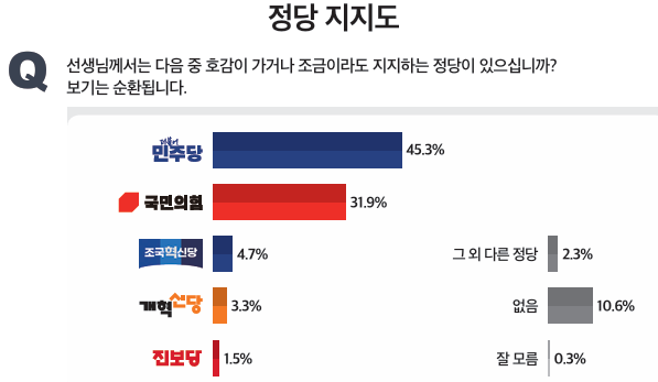 미디어토마토 정당지지도 조사. 미디어토마토 제공