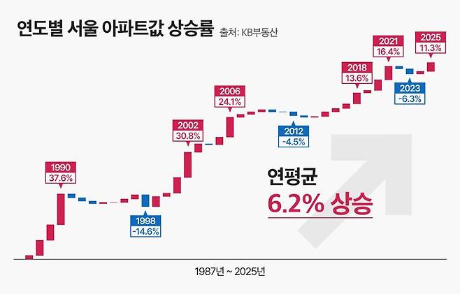 "사두면 돈 된다"...서울 아파트, 40년간 연평균