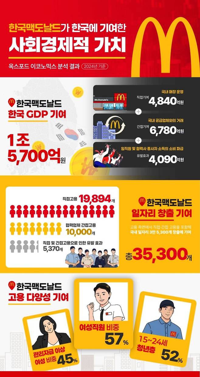 한국맥도날드 사회경제적 가치 주요 항목. 한국맥도날드 제공